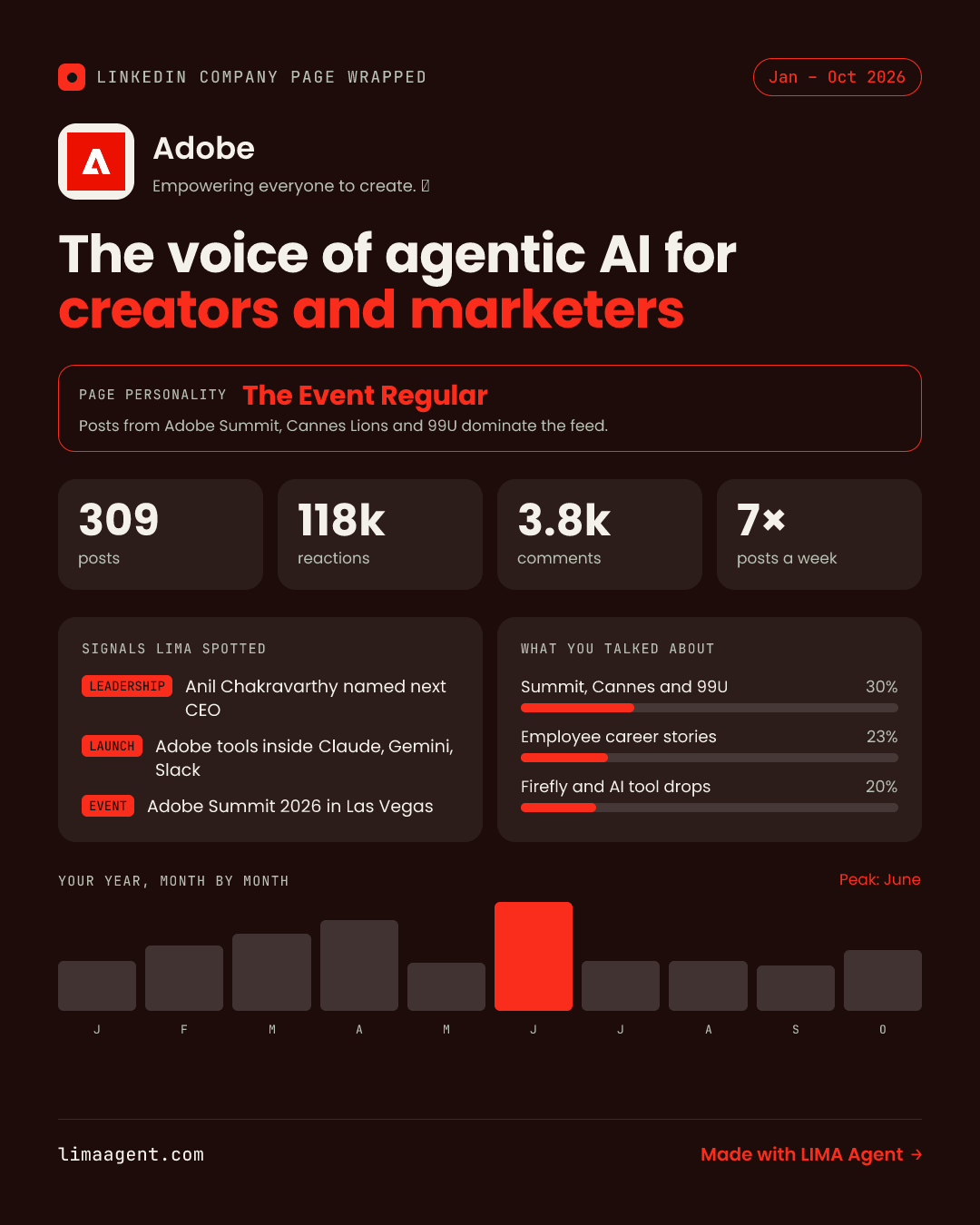Company Page Wrapped card for Adobe: 309 posts, 118k reactions, the voice of agentic AI for creators and marketers. Page personality: The Event Regular
