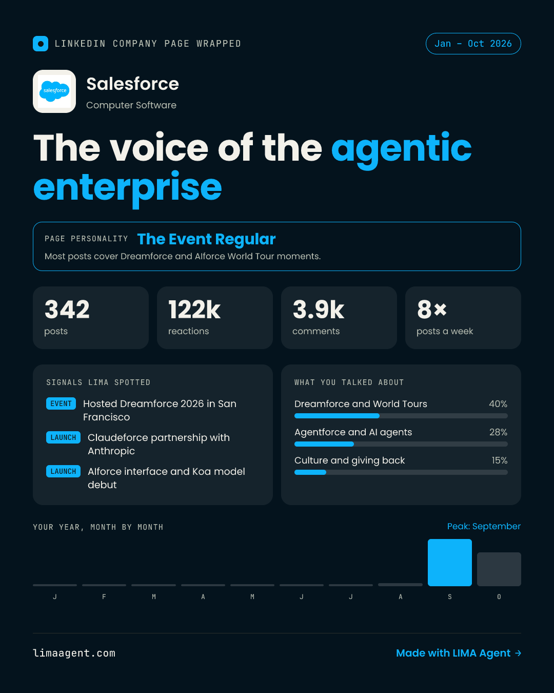 Company Page Wrapped card for Salesforce: 342 posts, 122k reactions, the voice of the agentic enterprise. Page personality: The Event Regular