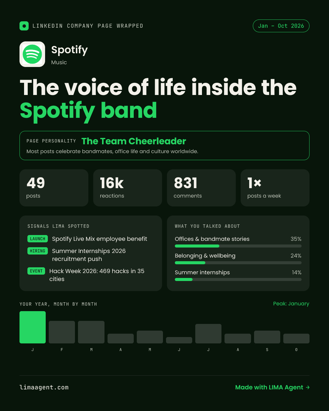 Company Page Wrapped card for Spotify: 49 posts, 15.5k reactions, the voice of life inside the Spotify band. Page personality: The Team Cheerleader