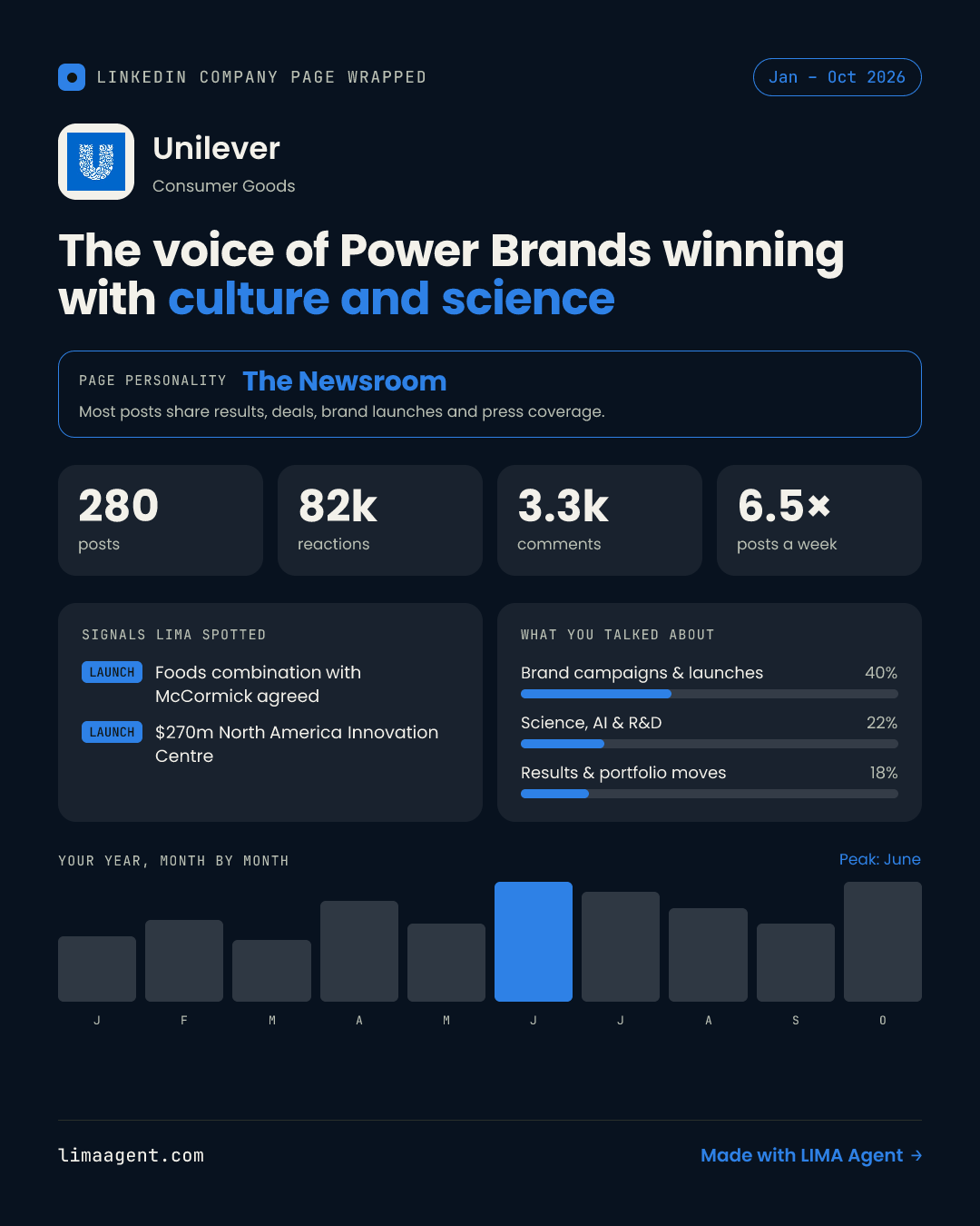 Company Page Wrapped card for Unilever: 280 posts, 82k reactions, the voice of Power Brands winning with culture and science. Page personality: The Newsroom